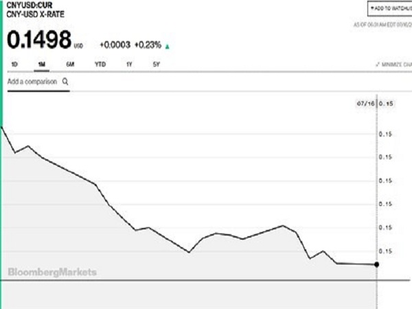 Nhân dân tệ đang xuống dốc