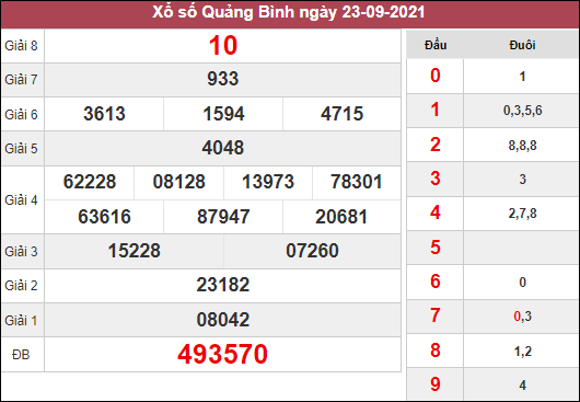 Dự đoán kết quả xổ số Quảng Bình ngày 30/9/2021 dựa trên kết quả kì trước