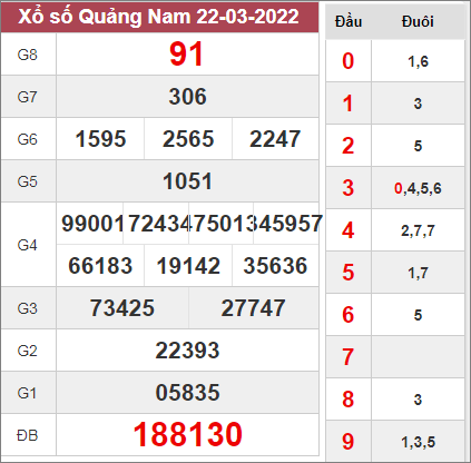 Dự đoán xổ số Quảng Nam ngày 29/3/2022