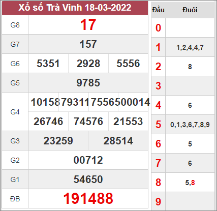 Dự đoán xổ số Trà Vinh ngày 25/3/2022
