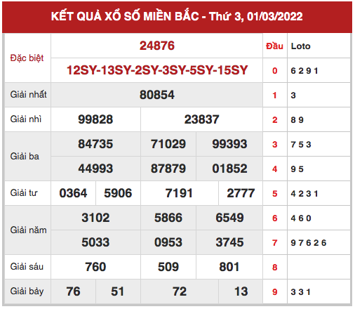 Thống kê soi cầu xổ số miền bắc ngày 2/3/2022 hôm nay