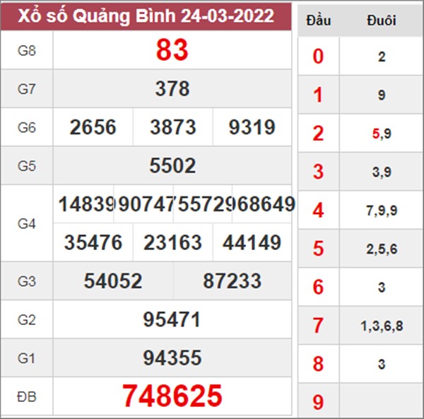 Dự đoán XSQB 31/3/2022 soi cầu bạch thủ Quảng Bình 