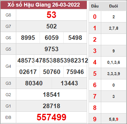 Thống kê kết quả xổ số đài Hậu Giang ngày 2/4/2022