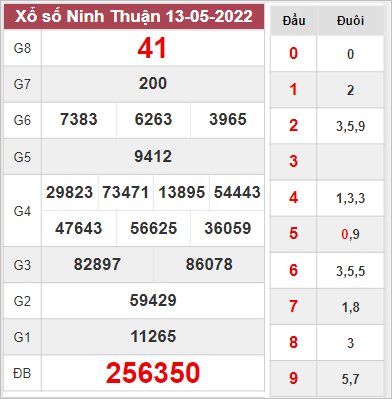 Soi cầu xổ số Ninh Thuận ngày 20/5/2022