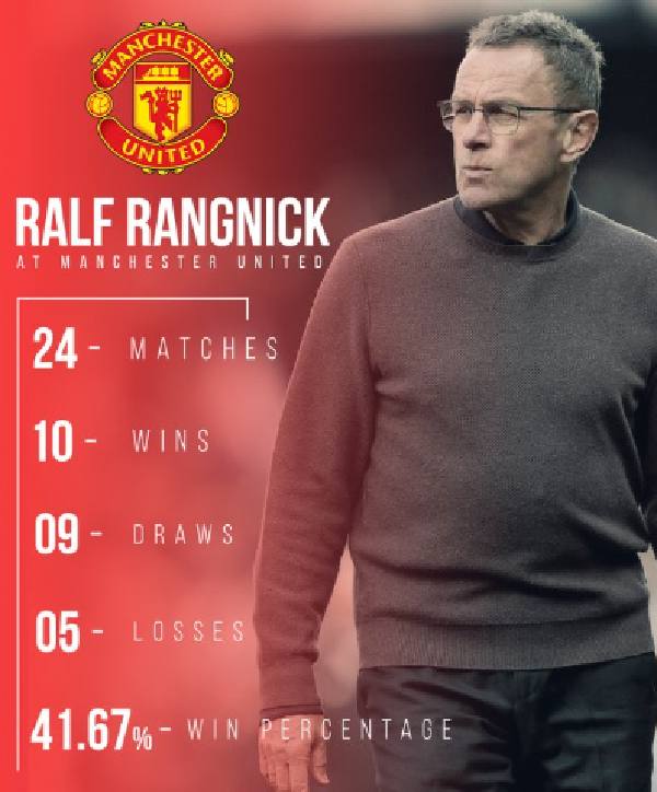 Ralf Rangnick có tỷ lệ thắng tệ nhất đối với bất kỳ huấn luyện viên Man United nào dưới thời Ferguson
