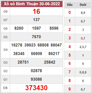 Dự đoán kết quả xổ số Bình Thuận ngày 7/7/2022