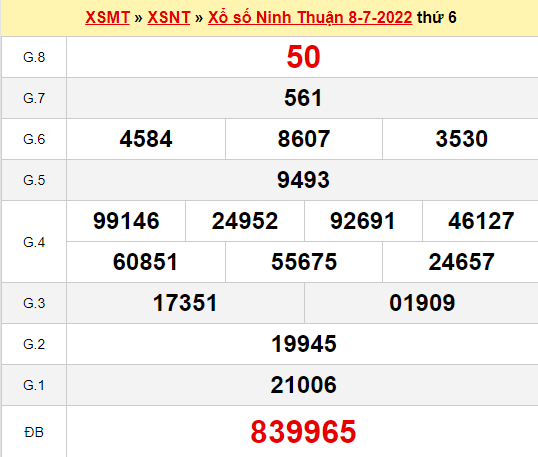Thống kê kết quả xổ số Ninh Thuận thứ 6 ngày 15/7/2022