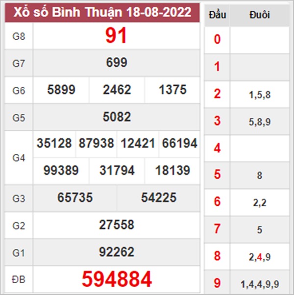 Phân tích XSBTH 25/8/2022 dự đoán Bình Thuận thứ 5 