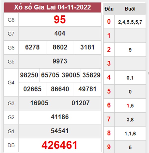 Phân tích XSGL 11/11/2022 soi cầu số đẹp đài Gia Lai 