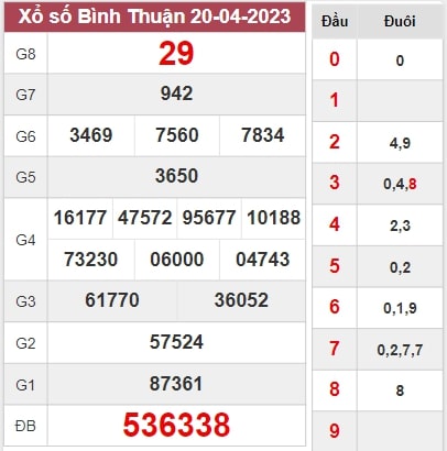 Thống kê xổ số Bình Thuận ngày 27/4/2023 chính xác 100%