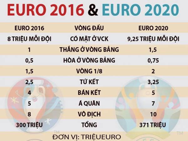 Tiền thưởng vô dịch Euro 2020