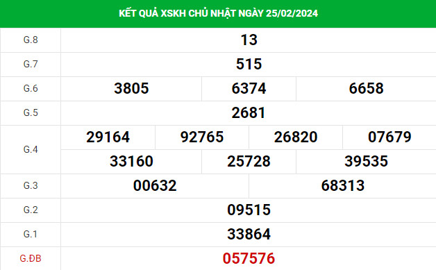 Soi cầu dự đoán xổ số Khánh Hòa 28/2/2024 chuẩn xác