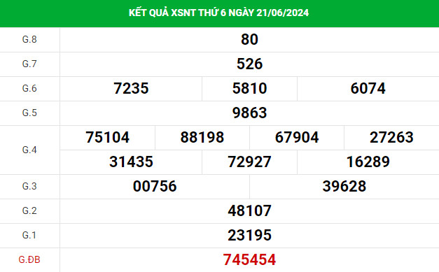 Thống kê dự đoán XSNT 28/6/2024 hôm nay dễ trúng