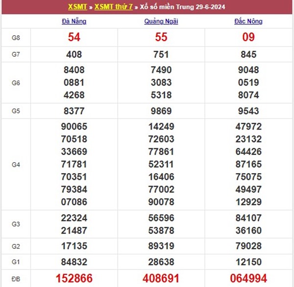 Thống kê XSMT 6/7/2024 dự đoán bao lô 3 đài chuẩn nhất