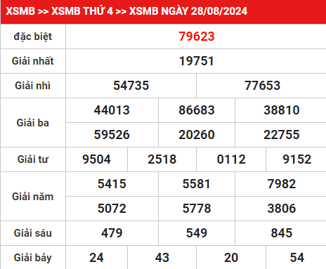 Thống kê XSMB 30/8/2024 