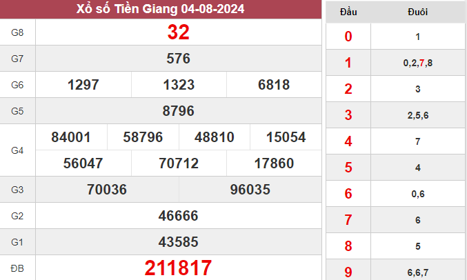Thống kê SXTG 11/8/2024 