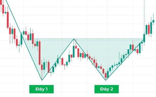 Mô hình 2 đáy chiến lược đầu tư tư phân tích kỹ thuật Mô hình 2 đáy chiến lược đầu tư tư phân tích kỹ thuật