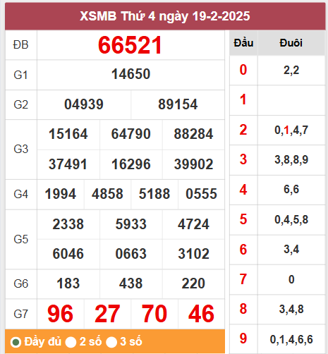 Thống kê xổ số miền Bắc 21/2/2025