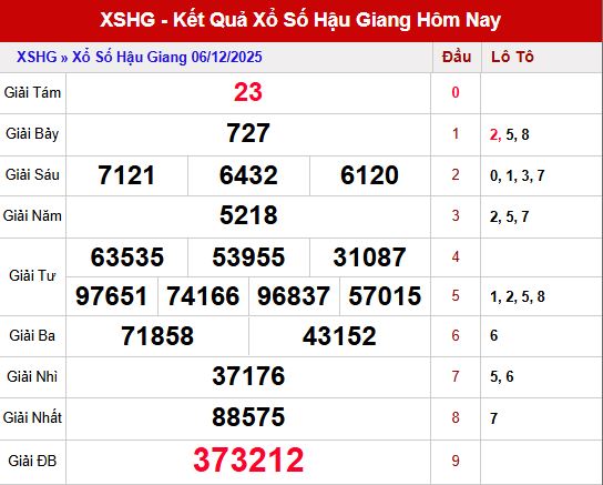 Tổng hợp kết quả XSHG ngày 06/12/2025